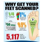 Custom orthotics for flat feet and the many benefits of 3D scanning for chiropractic patients