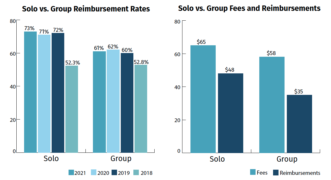 Solo vs. Group Reimbursements